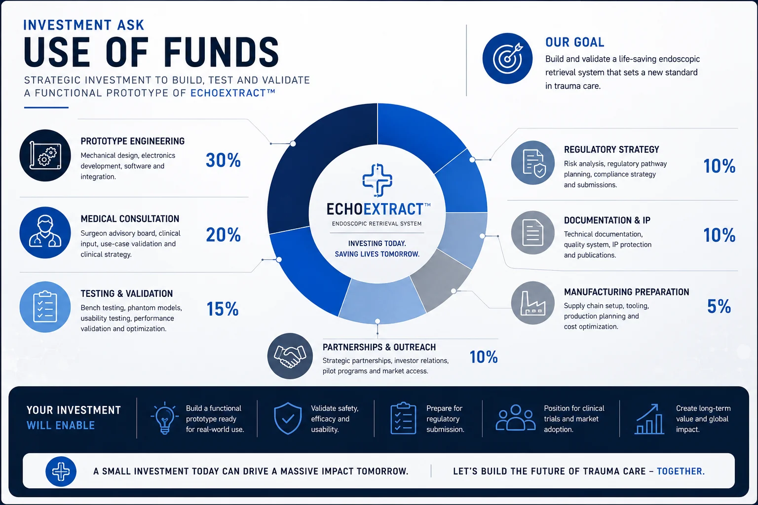 Use of funds